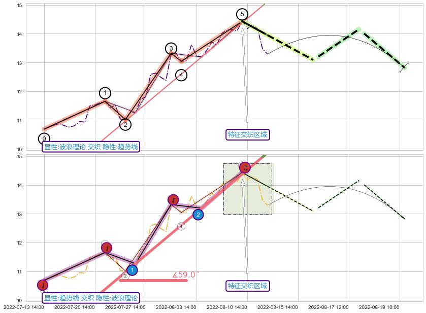 趋势线+谐波(Target)+调整浪ABC+谐波(Target) ➕ 调整浪ABC